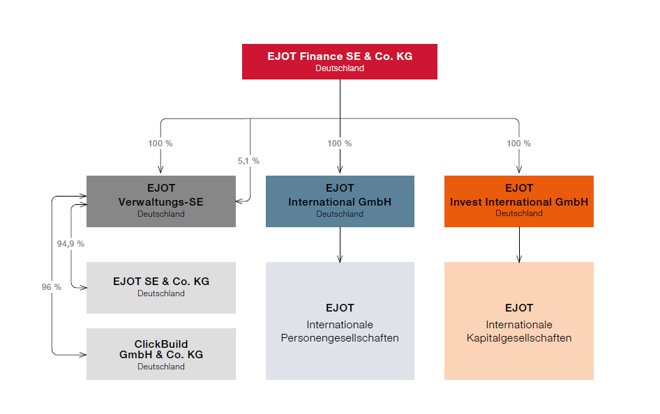 Gesellschaftsrechtliche Struktur